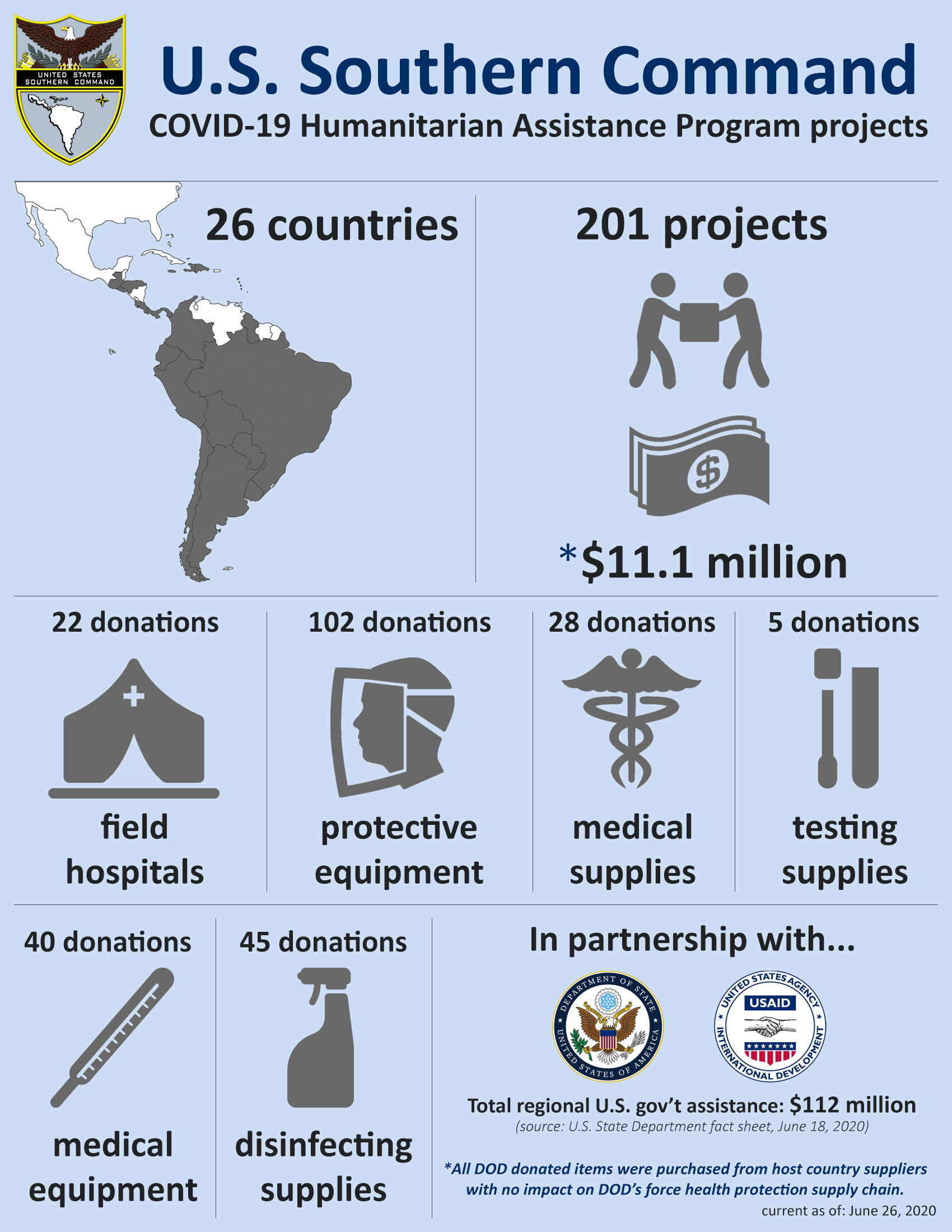 Graphic depicting U.S. Southern Command: COVID-19 Humanitarian Assistance Program projects. Embedded text: U.S. Southern Command: COVID-19 Humanitarian Assistance Program projects. 26 Countries. 201 Projects worth an estimated $11.1 million. 22 donations of field hospitals. 102 donations of protective equipment. 28 donations of medical supplies. 5 donations of testing supplies. 40 donations of medical equipment. 45 donations of disinfecting supplies. In partnership with the U.S. State Department and USAID. Total U.S. Government assistance: $112 million (source: U.S. State Department fact sheet, June 18, 2020.) Note: All DOD donated items were purchased from host country suppliers with no impact on DOD’s force health protection supply chain. (Graphic produced by Jose Ruiz, U.S. Southern Command Public Affairs) Graphic depicting U.S. Southern Command: COVID-19 Humanitarian Assistance Program projects. Embedded text: U.S. Southern Command: COVID-19 Humanitarian Assistance Program projects. 26 Countries. 201 Projects worth an estimated $11.1 million. 22 donations of field hospitals. 102 donations of protective equipment. 28 donations of medical supplies. 5 donations of testing supplies. 40 donations of medical equipment. 45 donations of disinfecting supplies. In partnership with the U.S. State Department and USAID. Total U.S. Government assistance: $112 million (source: U.S. State Department fact sheet, June 18, 2020.) Note: All DOD donated items were purchased from host country suppliers with no impact on DOD’s force health protection supply chain. (Graphic produced by Jose Ruiz, U.S. Southern Command Public Affairs)