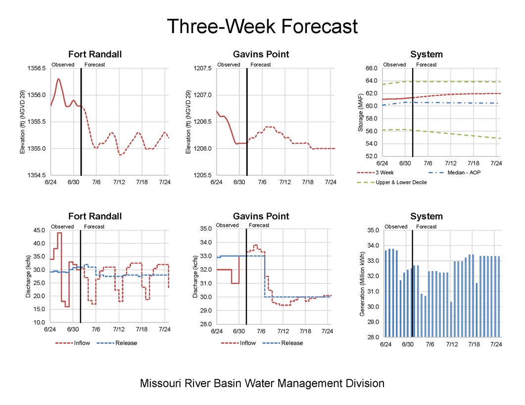 Total system release forecast and storage and release forecast for Gavins Point Dam and Fort Randall Dam for July 1 - July 24, 2020.