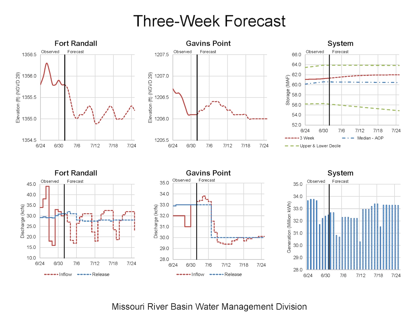 Total system release forecast and storage and release forecast for Gavins Point Dam and Fort Randall Dam for July 1 - July 24, 2020.