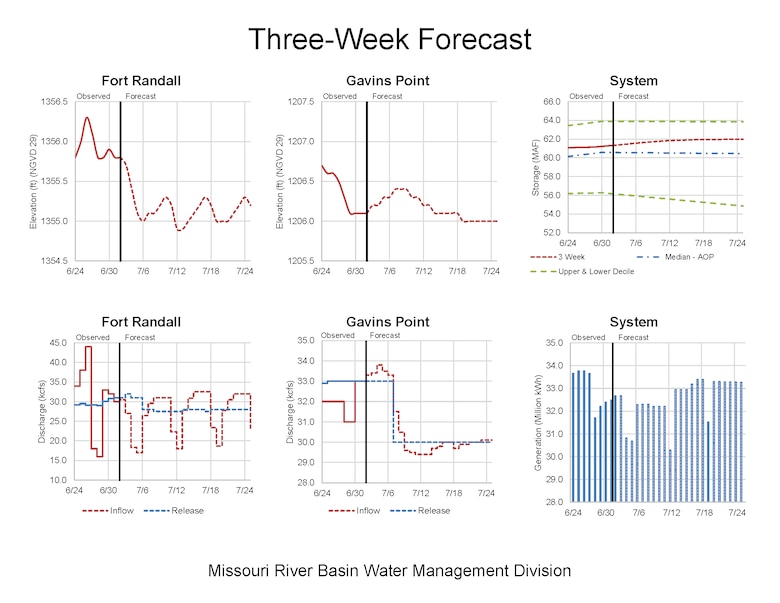 Total system release forecast and storage and release forecast for Gavins Point Dam and Fort Randall Dam for July 1 - July 24, 2020.