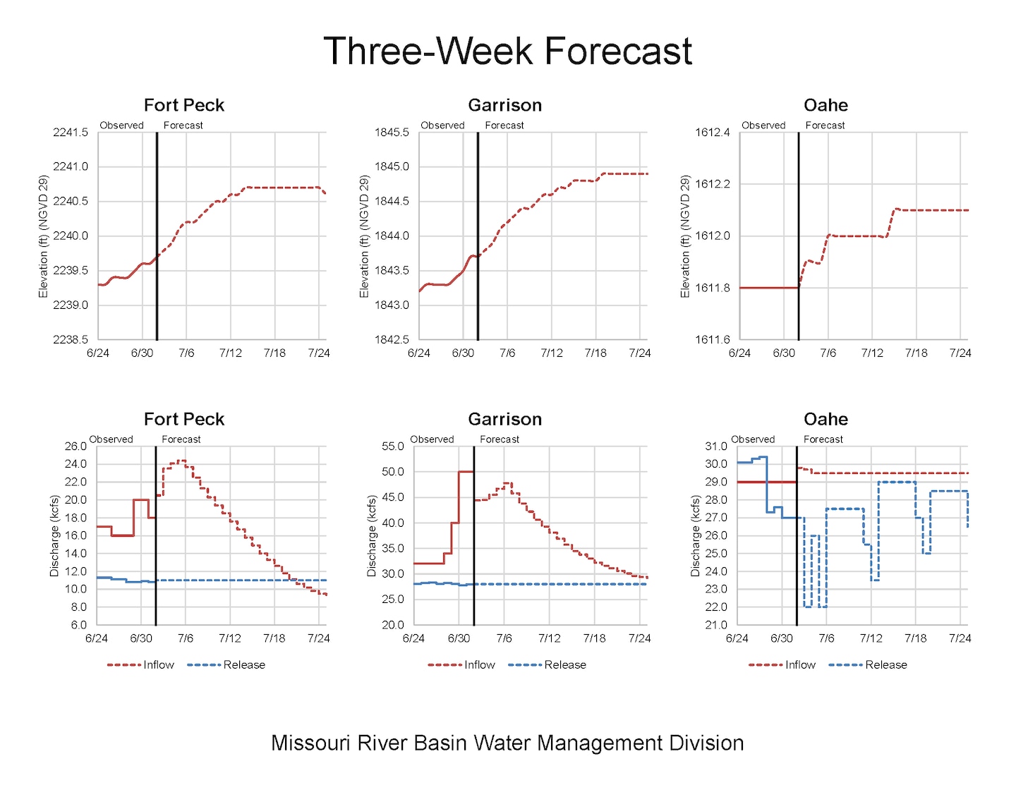 Total system release forecast and storage and release forecast for Fort Peck, Garrison, and Oahe Dams for July 1 - July 24, 2020.
