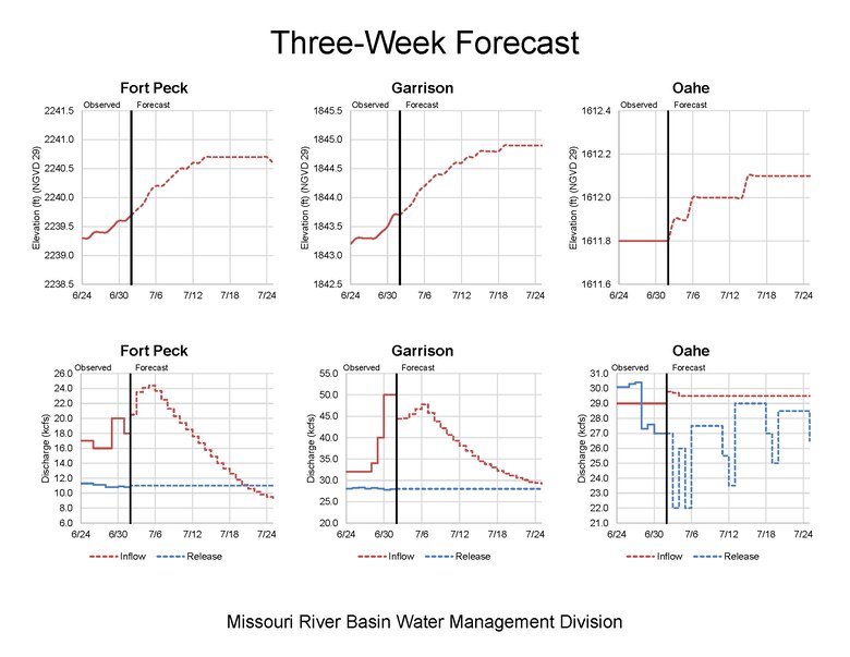 Total system release forecast and storage and release forecast for Fort Peck, Garrison, and Oahe Dams for July 1 - July 24, 2020.