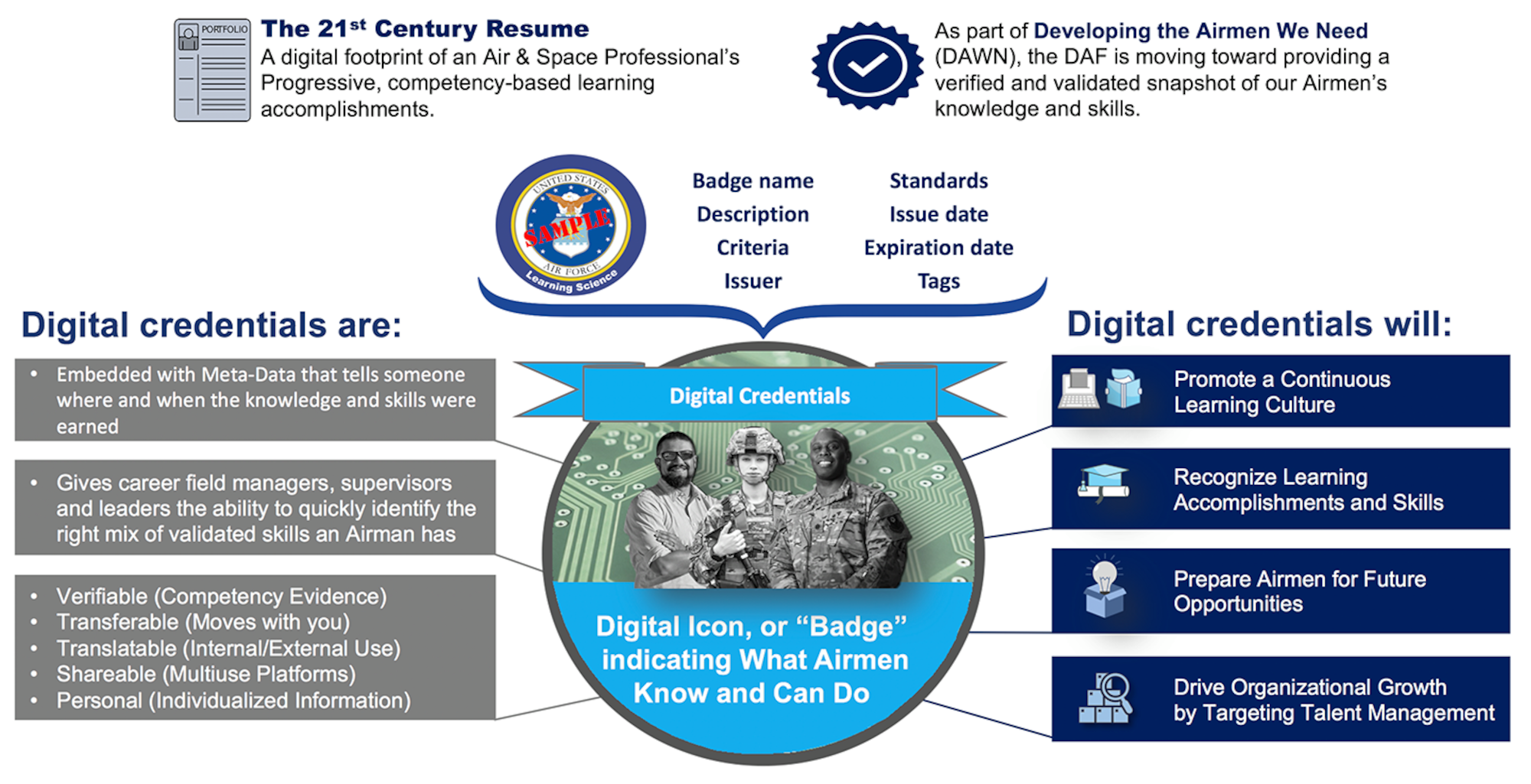 Force Development Digital Credentialing