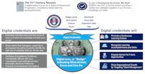 Force Development Digital Credentialing