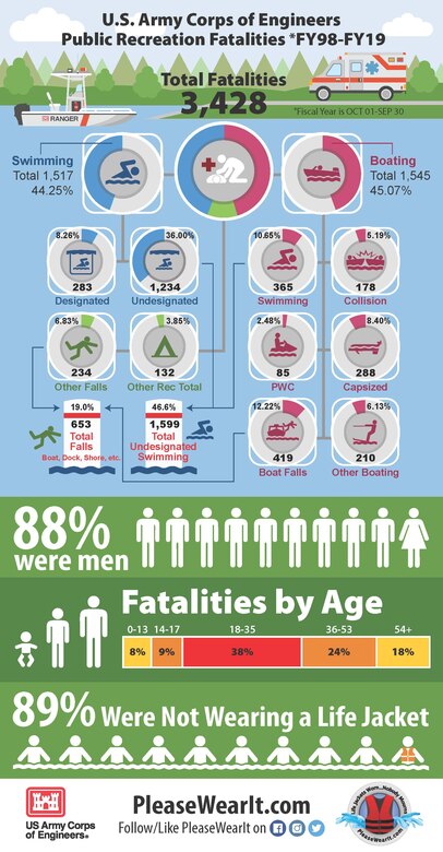 These water-related fatality statistics from the U.S. Army Corps of Engineers illustrate what’s happening on our nation’s waters. Wearing a life jacket when in, on, or near the water can drastically increase your chances of survival, so please wear a properly-fitted life jacket so you can avoid becoming a statistic. Learn more at www.PleaseWearIt.com #USACEeducates