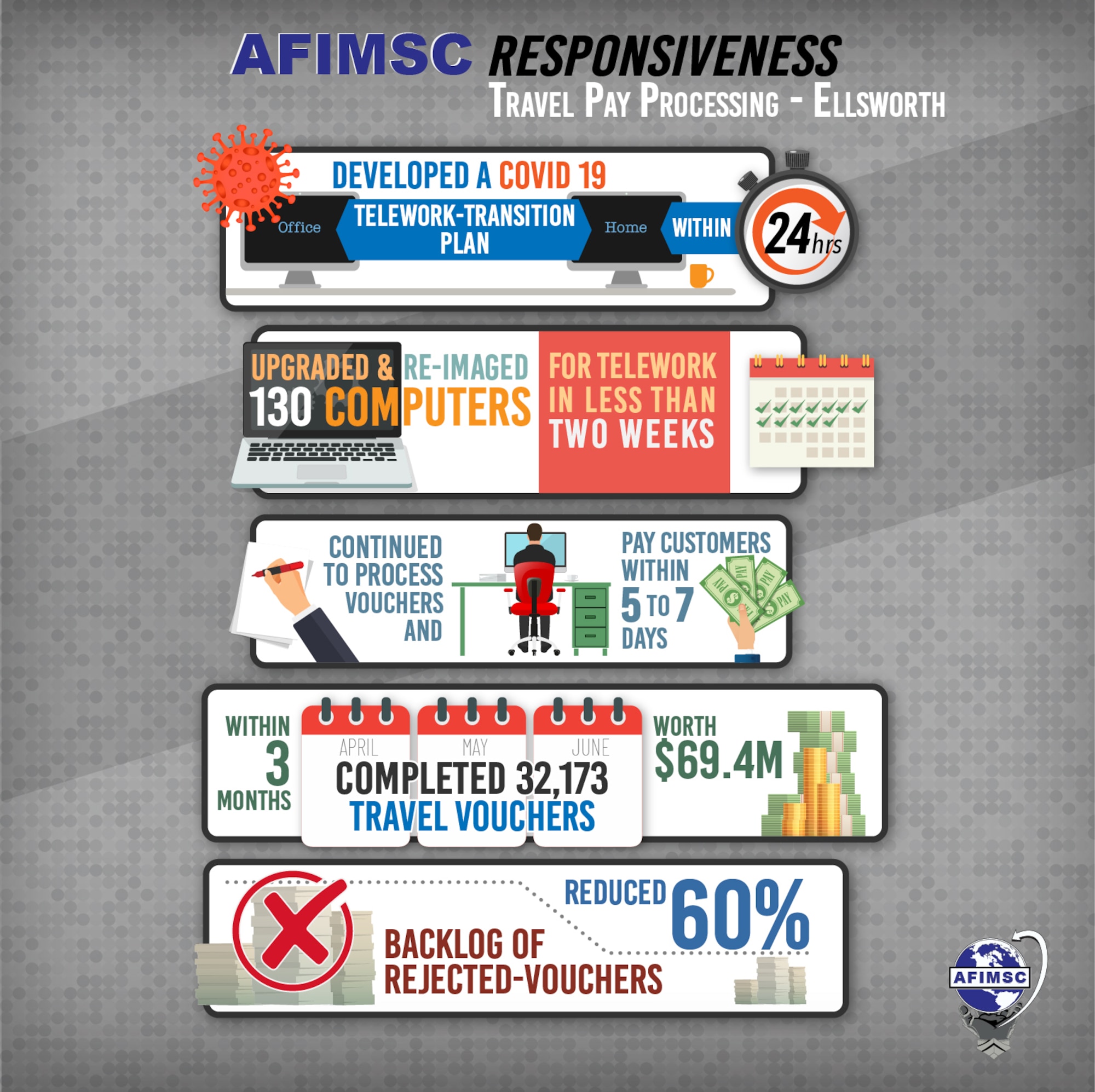 AFIMSC travel pay team adapts to respond to customer needs > Hill