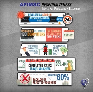The 130-person team at Travel Pay Processing - Ellsworth turned a workplace challenge presented by the Coronavirus pandemic into an opportunity to showcase AFIMSC’s value of responsiveness. (U.S. Air Force graphic by Greg Hand)