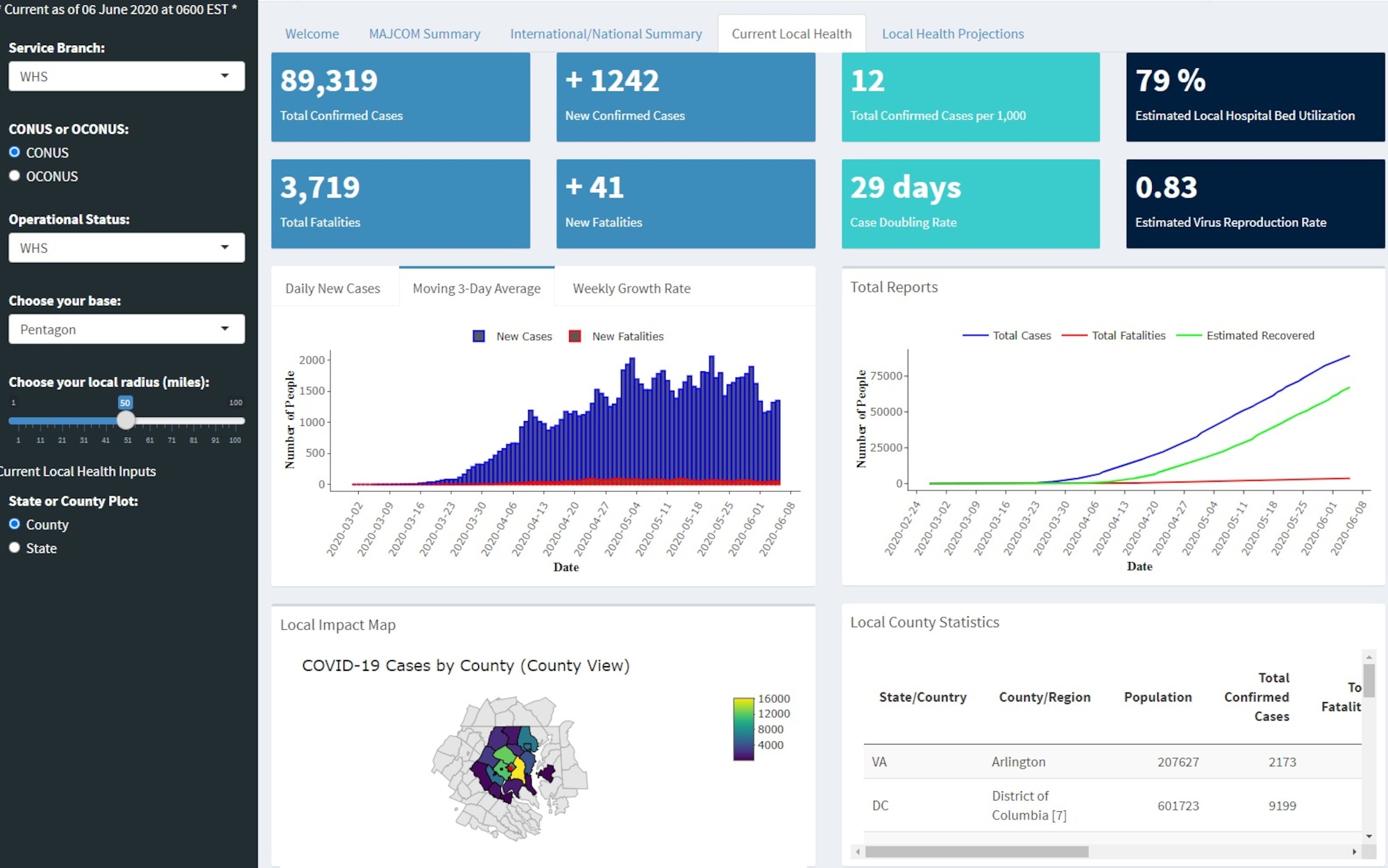 A screenshot from the AFIT COVID-19 Health Assessment Dashboard displays snapshots of current local health status and graphs for cases/fatalities over time with the option to toggle between a three day moving average, cumulative, or growth rates.  The customizable dashboard allows the user to filter by base, local area radius, and choose county or state level output. (Courtesy graphic)