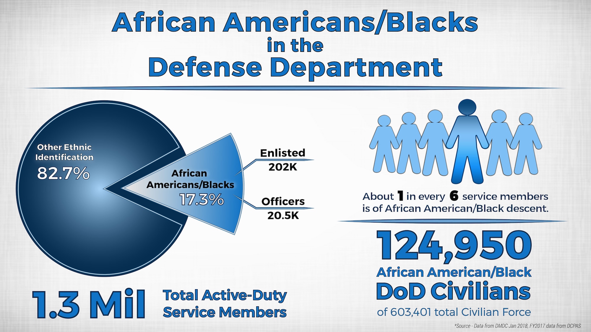 DoD infographic
