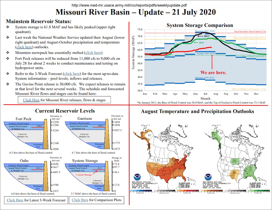 System storage is 61.8 MAF and has likely peaked (upper right quadrant).
Last week the National Weather Service updated their August (lower right quadrant) and August-October precipitation and temperature outlooks.
Mountain snowpack has essentially melted.
Fort Peck releases will be reduced from 11,000 cfs to 9,000 cfs on July 28 for about 2 weeks to conduct maintenance and testing on hydropower units.
Refer to the 3-Week Forecast for the most up-to-date System information – pool levels, inflows and releases.
The Gavins Point release is 30,000 cfs. We expect releases to remain at that level for the next several weeks.