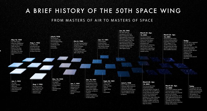 The 50th Space Wing has a rich history that started in the skies and dates back to 1949. Today, the wing is organized into four groups, the 50th and 750th Operations Groups, the 50th Network Operations Group and the 50th Mission Support Group, including 16 Geographically Separated Units across the world. Through the 50th SW and its GSUs, the wing enables command and control of more than 190 satellites, to include commercial, Department of Defense and civil assets. The wing will deactivate Friday, July 24th upon the stand-up of the Peterson-Schriever Garrison. (U.S. Air Force graphic by Airman Amanda Lovelace)