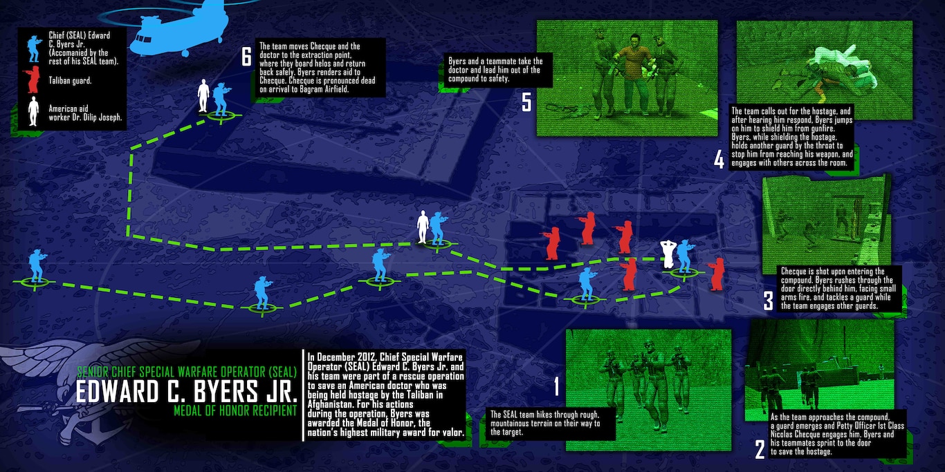 Byers' summary of actions in timeline showing what happens