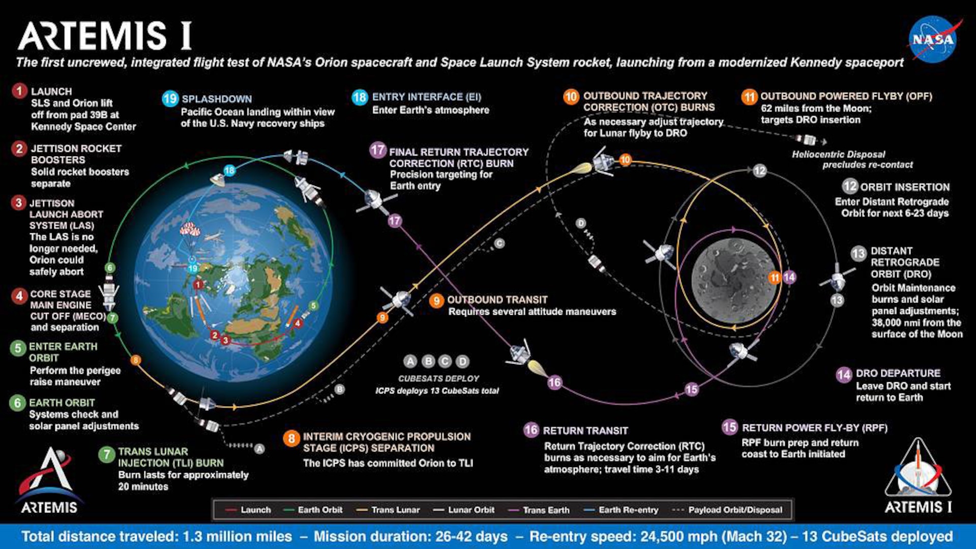 Graphic of Artemis I trajectory.