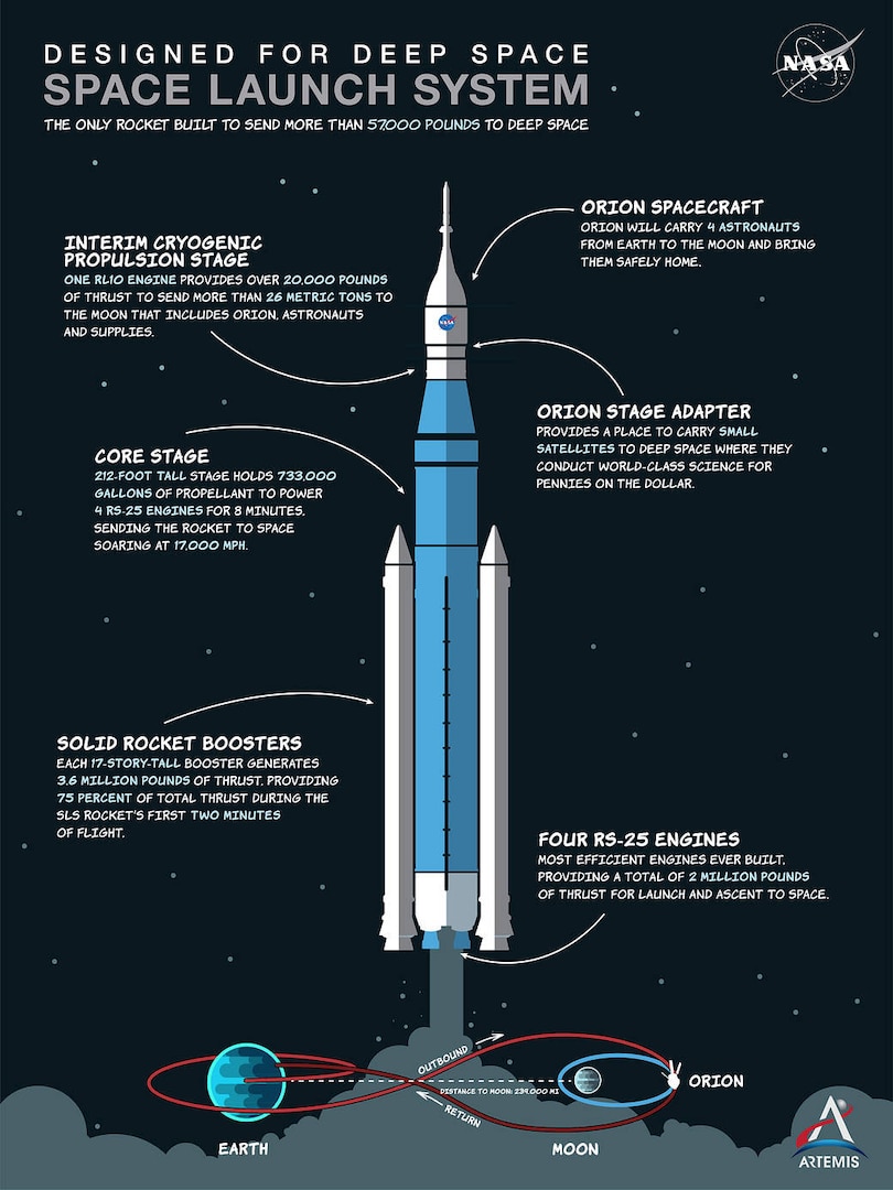 Graphic of deep space launch system.