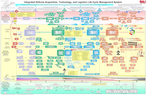 Defense Acquisition Life Cycle Wall Chart