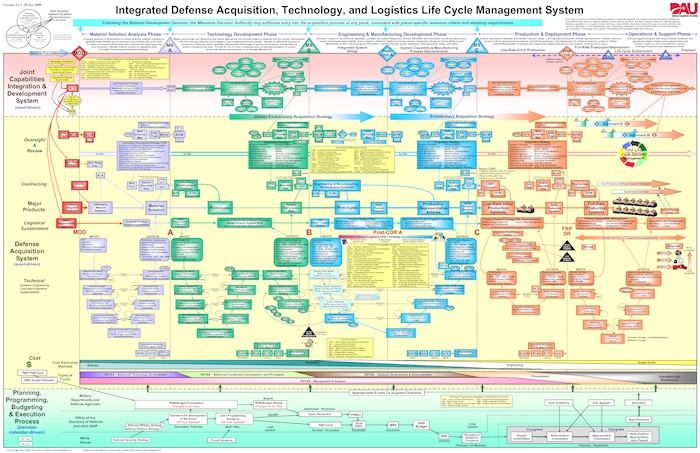 Integrated Defense AT&L Life Cycle Management Process