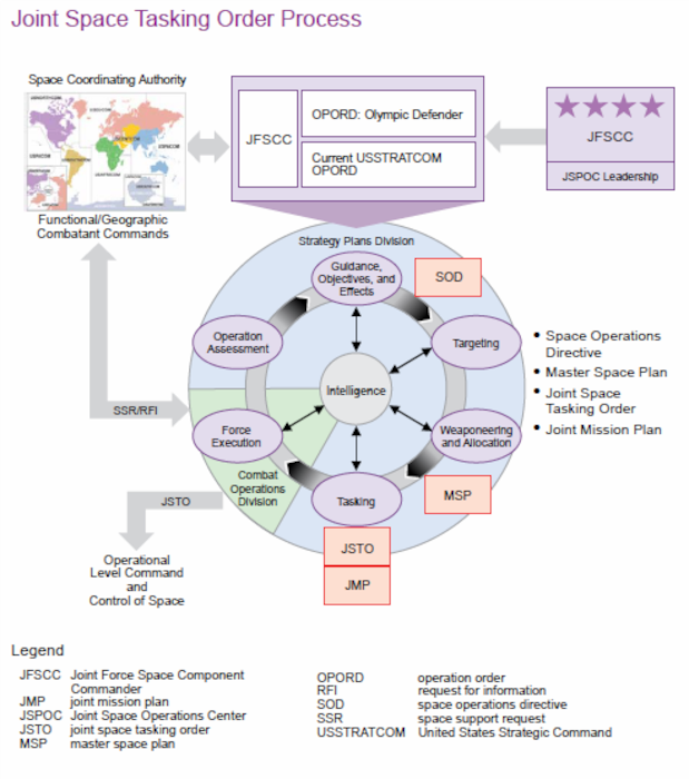 Joint Space Tasking Order (JSTO) process