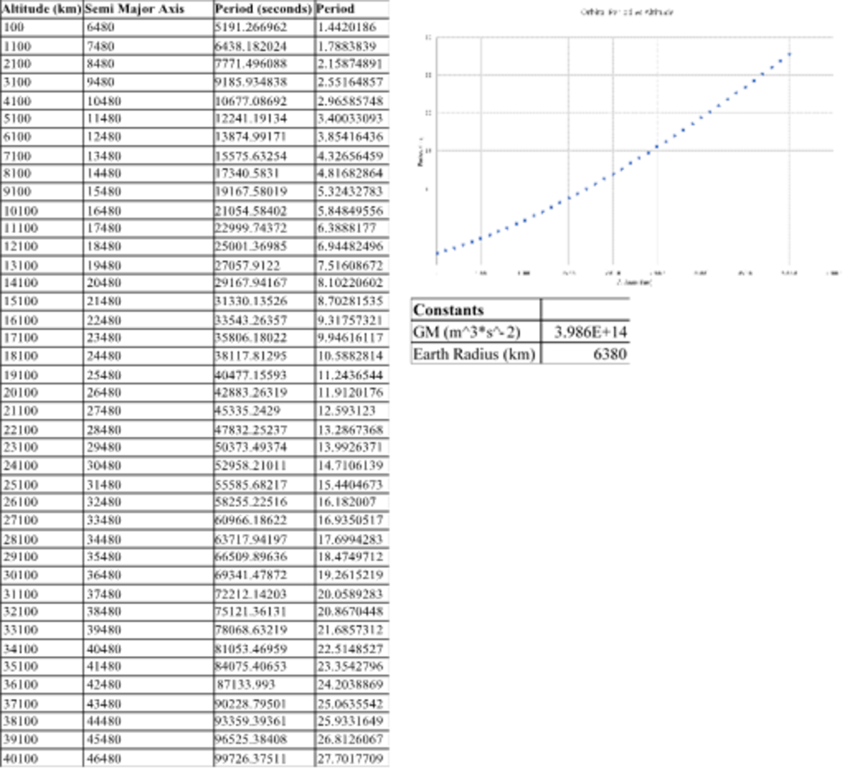 Orbital Period vs Altitude Derivation