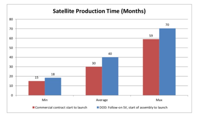 Satellite production time