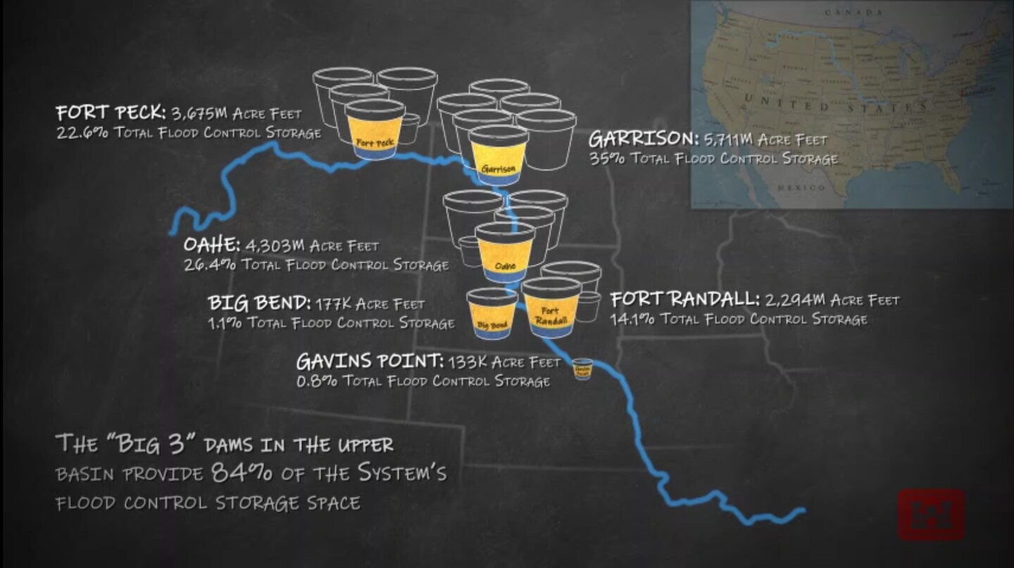 Runoff can enter the Missouri River anywhere and anytime in the basin. Only when runoff occurs in the upper Missouri River basin can it be captured by the mainstem system of dams. Even then, where runoff is captured depends upon where precipitation falls.