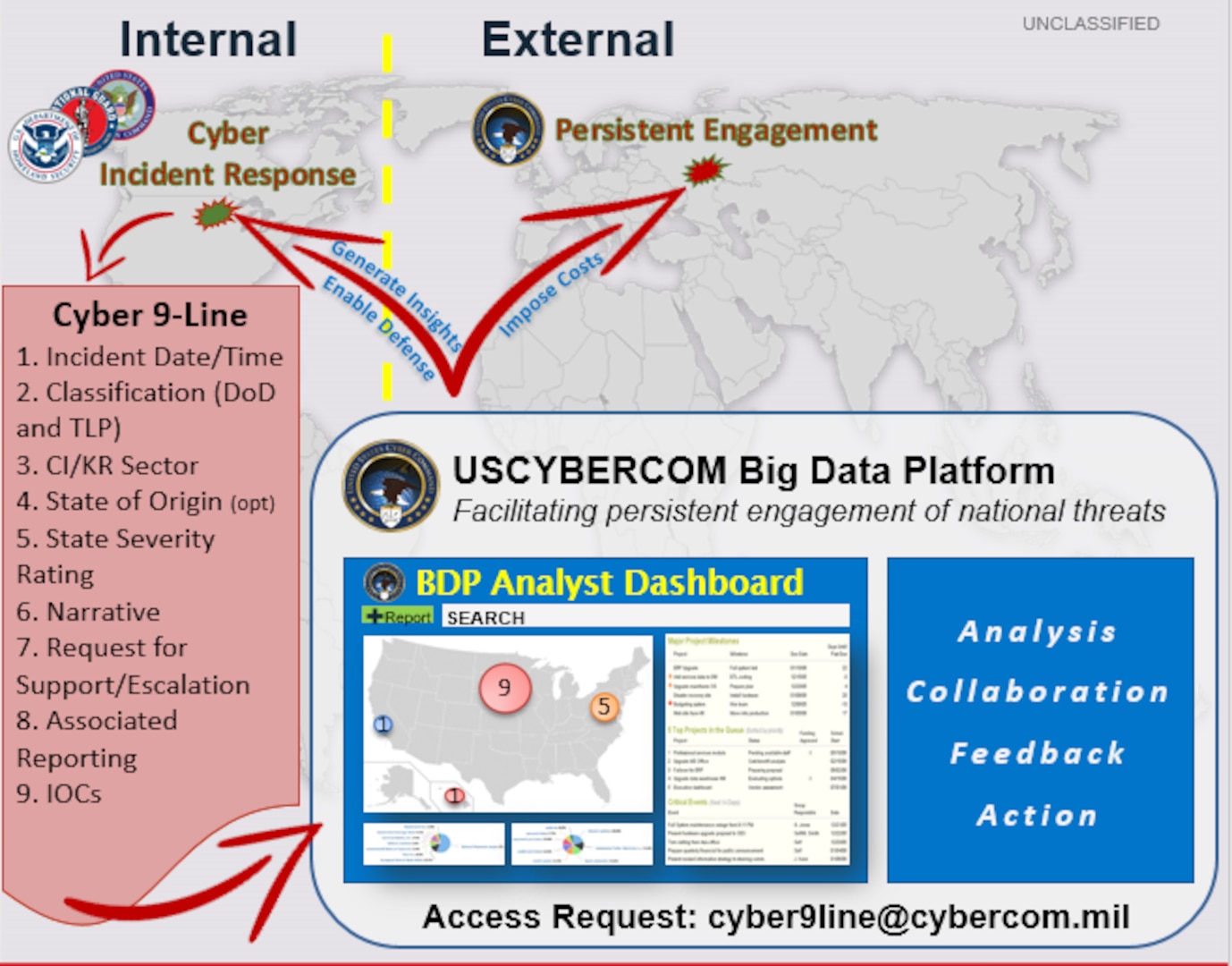 Graphic depicting incident data flow and the use of the “Cyber 9-Line