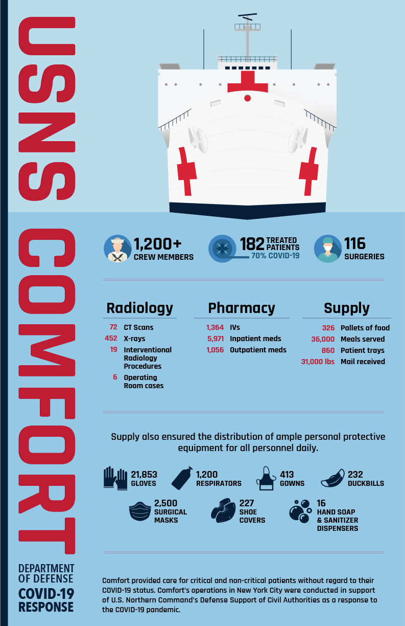 USNS Mercy, USNS Comfort: 2020 COVID-19 Deployment > United States Navy >  Detail