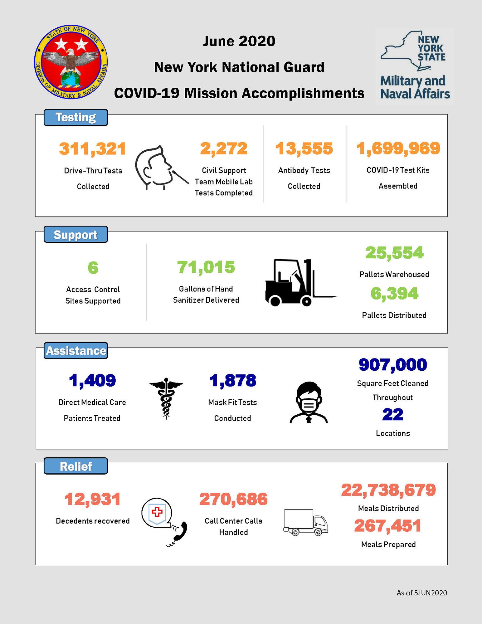 This graphic summarizes New York National Guard COVID-19 response metrics as of June 5, 2020.