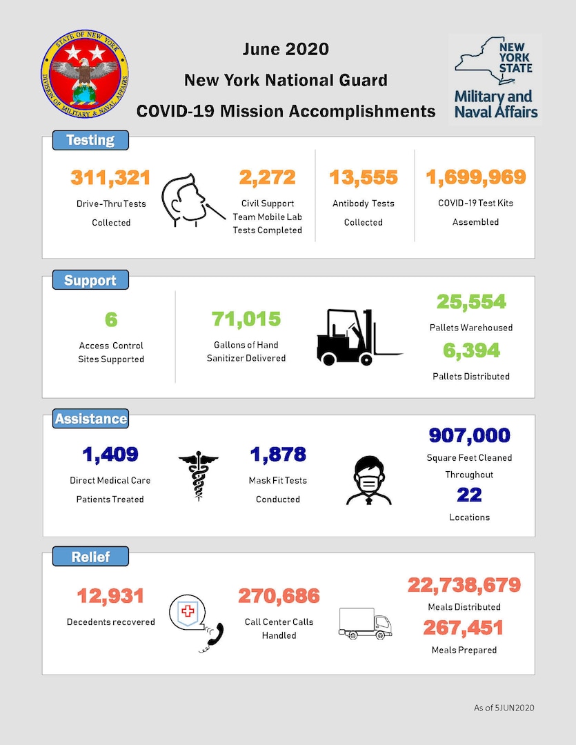 Since responding to the COVID-19 outbreak in March 2020, members of the New York National Guard have distributed more than 22.7 million meals, assembled 1.7 million test kits and answered more than 270,000 calls.