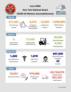 Since responding to the COVID-19 outbreak in March 2020, members of the New York National Guard have distributed more than 22.7 million meals, assembled 1.7 million test kits and answered more than 270,000 calls.