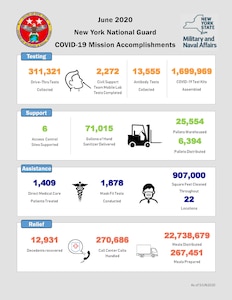 Since responding to the COVID-19 outbreak in March 2020, members of the New York National Guard have distributed more than 22.7 million meals, assembled 1.7 million test kits and answered more than 270,000 calls.