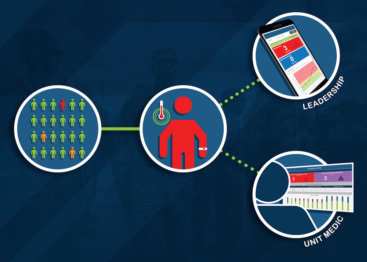 The Air Force Research Laboratory performance assessment platform ADAPTS, which stands for Airman Data Analysis and Performance Tracking System, is a helpful and flexible tool for COVID-19 data collection and monitoring. (U.S. Air Force illustration/Richard Eldridge)