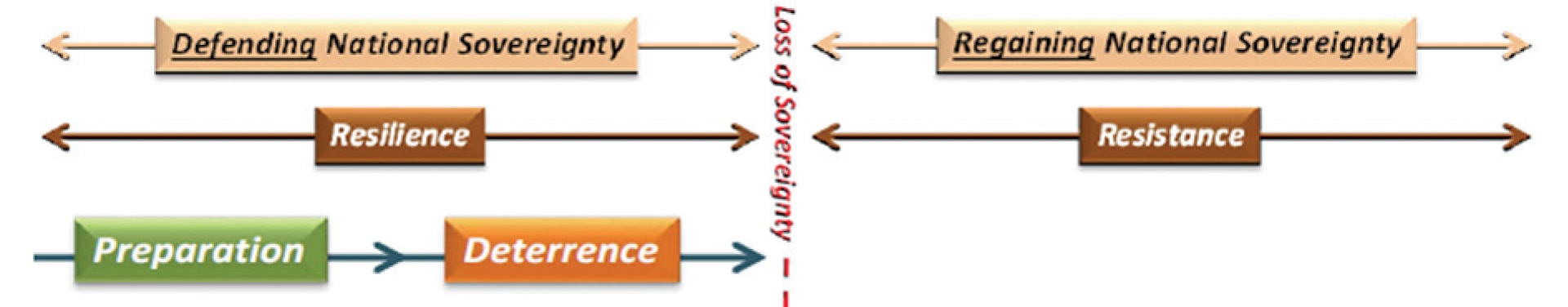 Figure 2. Resilience and Resistance in National Defense