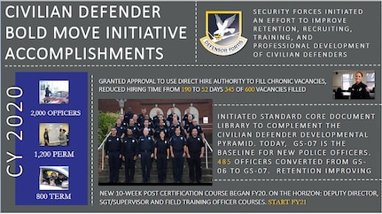 Security Forces Initiated an effort to improve retention, recruiting, training, and professional development of civilian defenders. Photos and accomplishments of the program in CY2020.