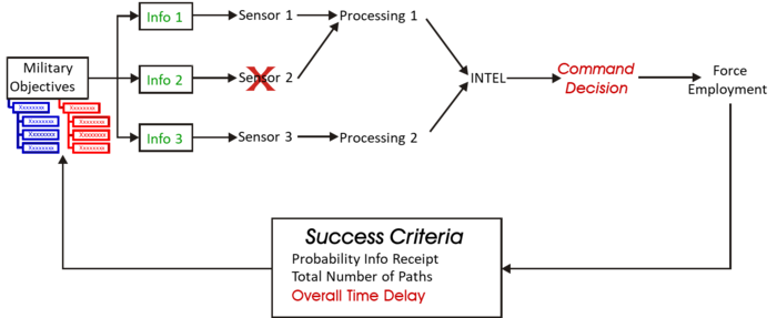 Flow of information on the battlefield