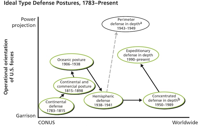 Operational orientation of US forces