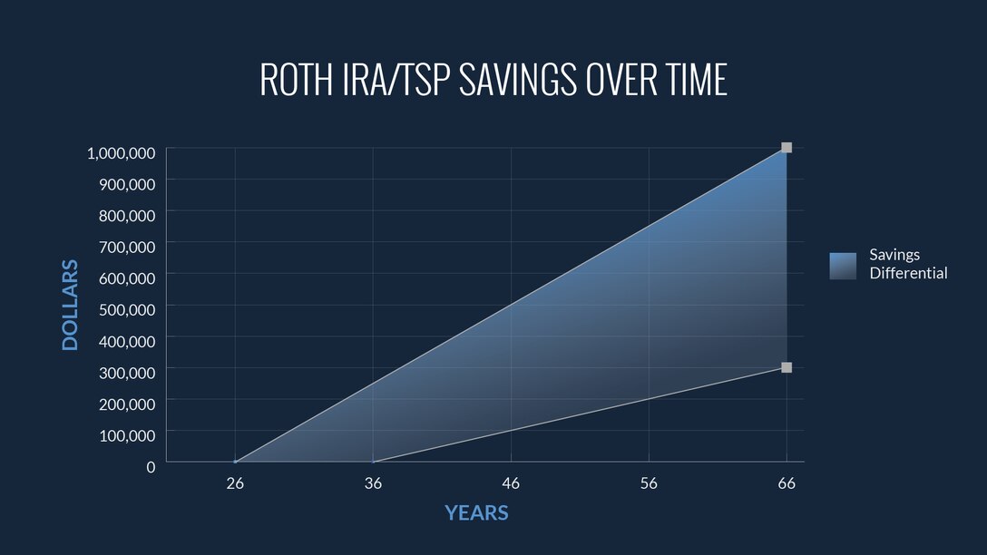 A line graph shows two arcs of money savings over time.