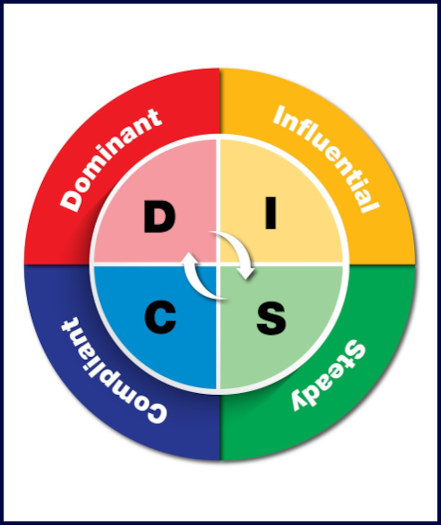 DISC assessment traits displayed on colored background
