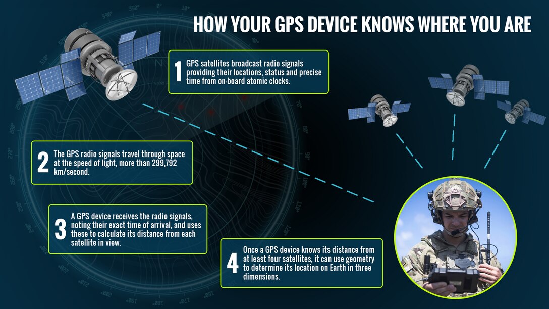 A photo of a service member looking at a GPS device appears on a graphic illustration showing satellites in orbit.