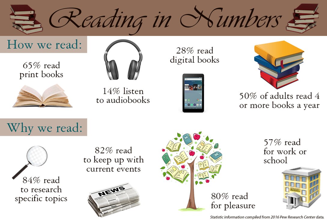Infographic illustrating 65% read print, 14% listen to audiobooks, 28% read digital, 50% of adults read 4 or more books a year. 84% read for research, 82% to keep up with current events, 80% for pleasure and 57% for work or school