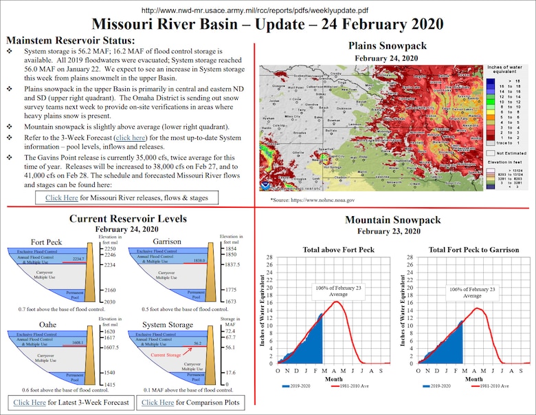 System storage is 56.2 MAF; 16.2 MAF of flood control storage is available. All 2019 floodwaters were evacuated; System storage reached 56.0 MAF on January 22. We expect to see an increase in System storage this week from plains snowmelt in the upper Basin. 
Plains snowpack in the upper Basin is primarily in central and eastern ND and SD (upper right quadrant). The Omaha District is sending out snow survey teams next week to provide on-site verifications in areas where heavy plains snow is present.
Mountain snowpack is slightly above average (lower right quadrant).
The Gavins Point release is currently 35,000 cfs, twice average for this time of year. Releases will be increased to 38,000 cfs on Feb 27, and to 41,000 cfs on Feb 28.