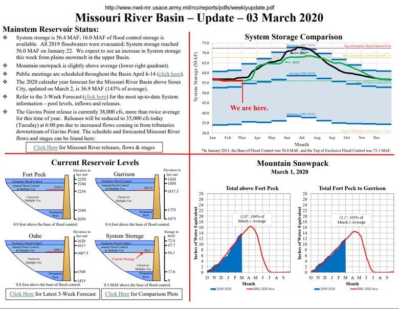 System storage is 56.4 MAF; 16.0 MAF of flood control storage is available. All 2019 floodwaters were evacuated; System storage reached 56.0 MAF on January 22. We expect to see an increase in System storage this week from plains snowmelt in the upper Basin.
Mountain snowpack is slightly above average (lower right quadrant).
The 2020 calendar year forecast for the Missouri River Basin above Sioux City, updated on March 2, is 36.9 MAF (143% of average).
The Gavins Point release is currently 38,000 cfs, more than twice average for this time of year. Releases will be reduced to 35,000 cfs today (Tuesday) at 6:00 pm due to increased flows coming in from tributaries downstream of Gavins Point.