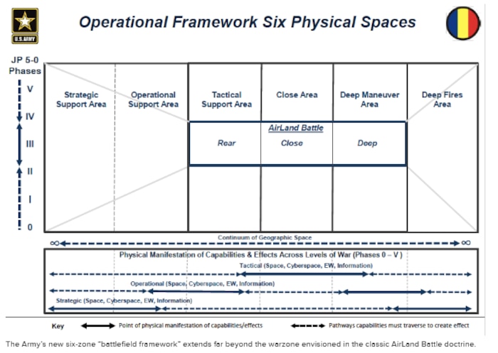 Army’s Operational Framework Six Physical Spaces. Source: David G. Perkins, “Multi-Domain Battle: Driving Change to Win in the Future,” Military Review (July–August 2017), 10.