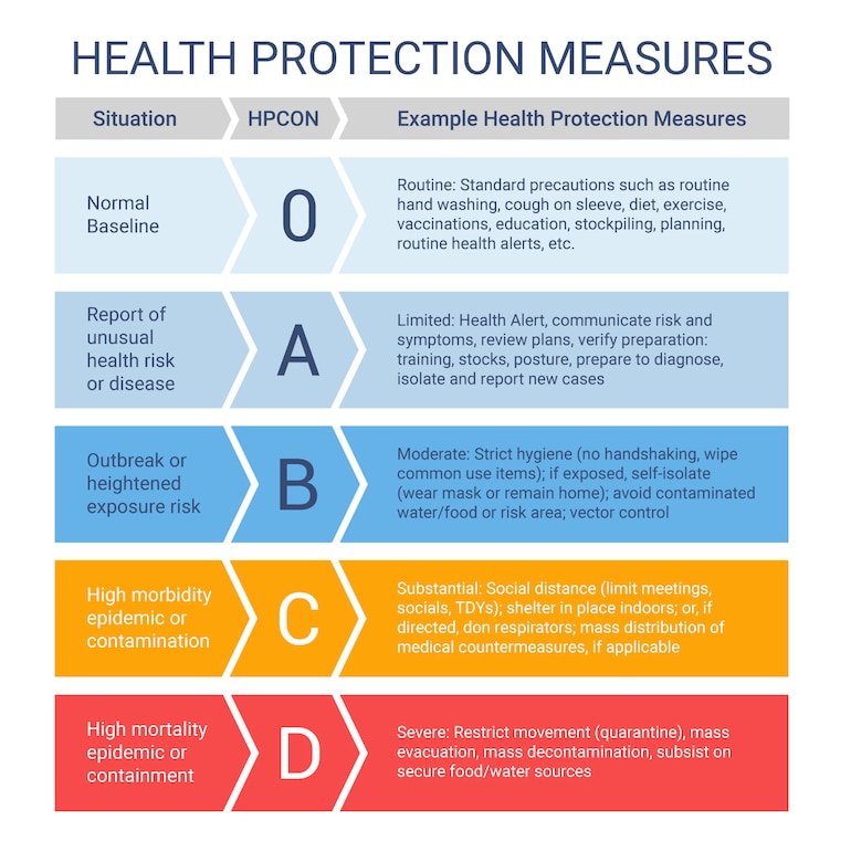 COVID19 Update, March 15 Health Protection Condition upgrades to