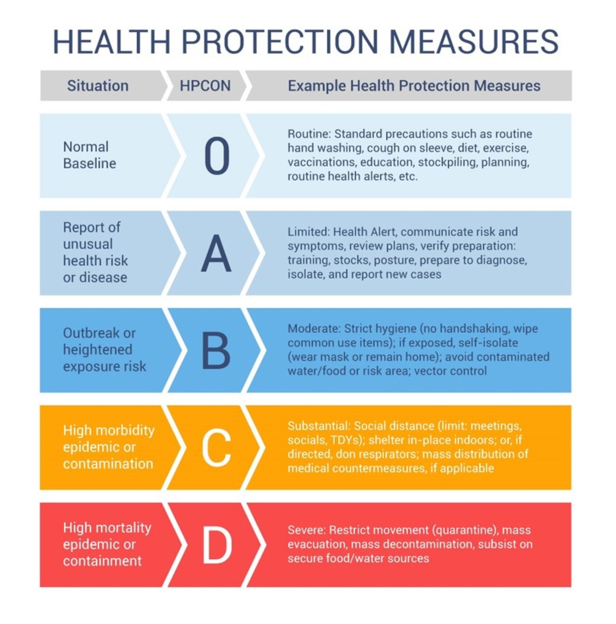 Health protection measures chart