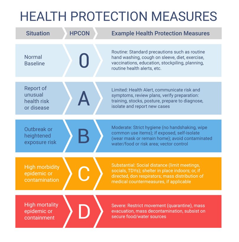 Health Protection Conditions and their corresponding health protection measures outline a comprehensive pathway for preventive protection measures for a community. (U.S. Air Force graphic)