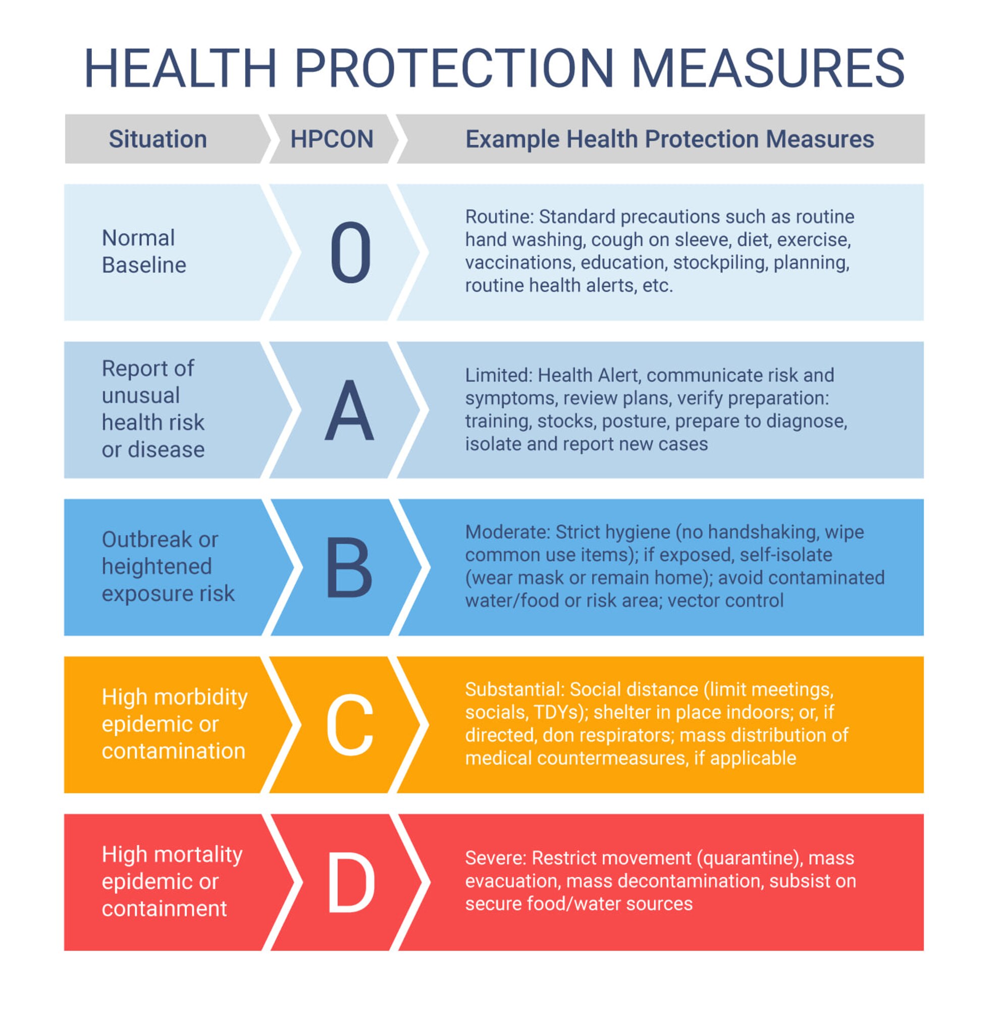 Health Protection Conditions and their corresponding health protection measures outline a comprehensive pathway for preventive protection measures for a community. (U.S. Air Force graphic)