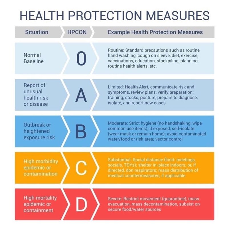 Health Protection measures