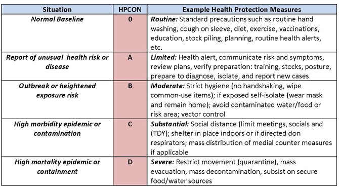 HPCON levels