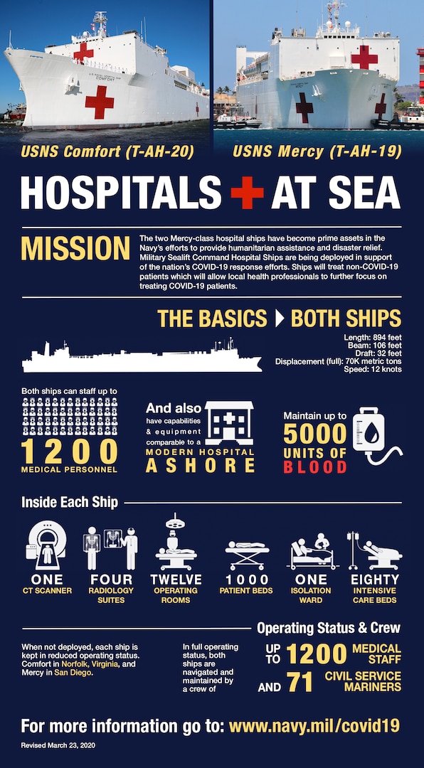 USNS Mercy (T-AH 19) and USNS Comfort (T-AH 20) facts and figures.
