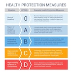 Health Protection Condition chart